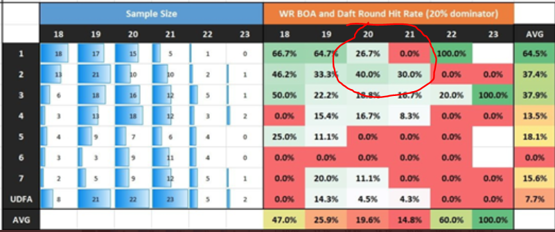 With Pittman being the 2.02 pick in the NFL draft and escaping the age 21 breakout by less than a month he falls somewhere in the circle below. haha Needless to say, it isn't great. Box not checked.