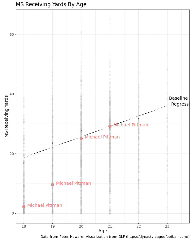 Pittman doesnt really look like those successful guys. Box not checked. These graphs are made possible by  @pahowdy  @theDudeZee and  @DLFootball