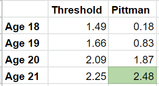Michael Pittman had four years to impress in this metric and he failed to do so three times! This is hardly stacking excellence. Box not checked.