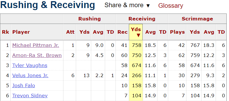 Then at age 20 some of those pesky NFL stars finally got out of Pittman's way.... He promptly went toe-to-toe with 18 year old Amon-Ra. Not necessarily a bad sign, but being a physical specimen with two years experience should have netted him a bit more I'd have expected. 