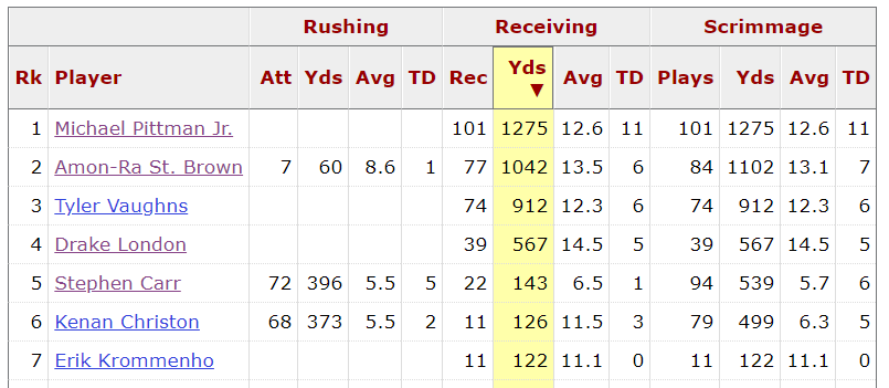 And then finally at age 21 it was Pittman's turn to take over. Now that he was among the oldest and most experienced players in college football and he ascended as a 1A in his own offenseIm just kidding, Pittman had a good final year for sure1 outta 4 aint bad... right?!