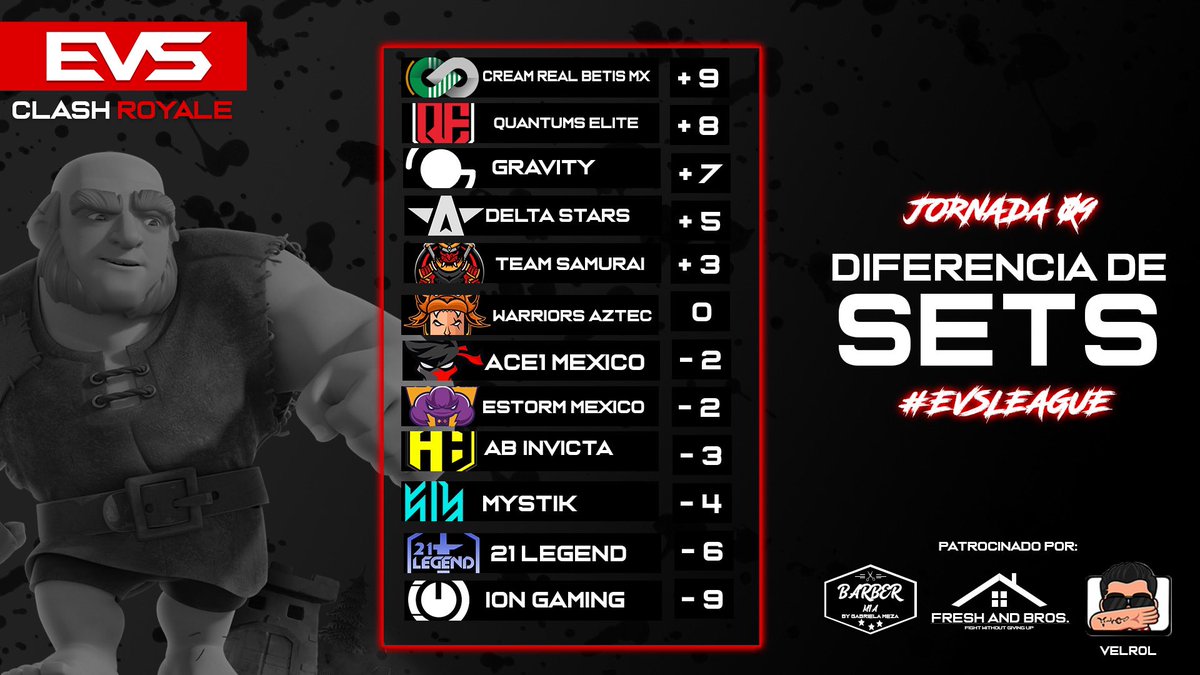TABLA DIFERENCIA EN SETS. (J9)

1. <a href="/CRBetisCantera/">Herbalife Real Betis Cantera</a> 
2. <a href="/QuantumsElite/">Quantums Elite</a> 
3. <a href="/TheGravityGG/">Gravity Esports</a> 
4. <a href="/DeltaStarsGG/">Delta Stars</a> 
5. <a href="/TeamSamurai_/">Team Samurái</a> 
6. @WarriorAztec_GG 
7. @ACE1_MEX 
8. <a href="/ESTORM_GG/">ESTORM ⚡</a> 
9. @AB_InvictaGG 
10. <a href="/MystikGG/">M Y S T I K</a> 
11. <a href="/21Legend_GG/">21 Legend</a> 
12. <a href="/IonGaming_GG/">Ion Gaming</a> 

#EVSLEAGUE