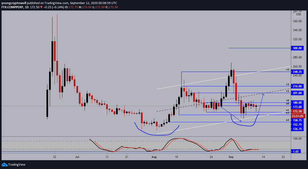 39.)  #Compound  #comp  $comp- daily: price action confirmed support on the smaller on timeframes, momentum looking to shift in favor of the bulls. looking for a push towards midline resistance