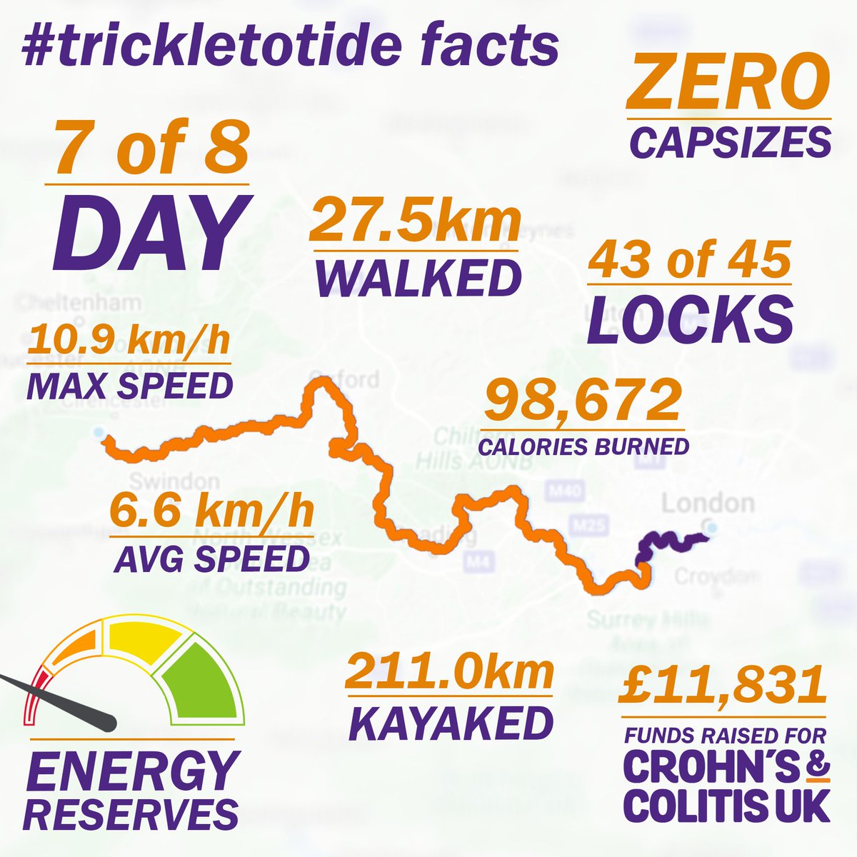 Trickle to Tide (@trickletotide) on Twitter photo Day 7 done with the #trickletotide team ending at Teddington. A very tough day, with energy levels very low, however their determination to raise funds and awareness for <a href="/CrohnsColitisFR/">Crohn's & Colitis UK Fundraising</a> will drive them forward.
Please donate justgiving.com/fundraising/tr…
Go team, you are #AMAZING! Day 7 done with the #trickletotide team ending at Teddington. A very tough day, with energy levels very low, however their determination to raise funds and awareness for <a href="/CrohnsColitisFR/">Crohn's & Colitis UK Fundraising</a> will drive them forward.
Please donate justgiving.com/fundraising/tr…
Go team, you are #AMAZING!