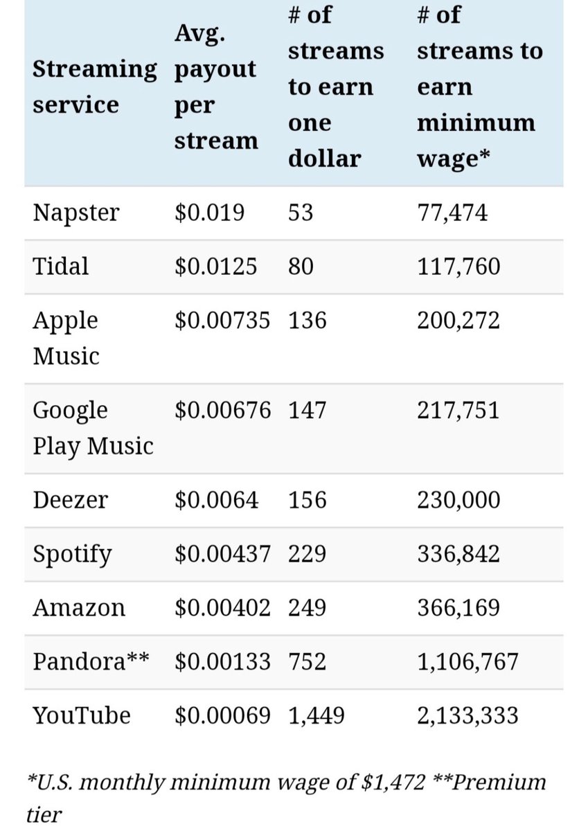 The state of music.....not right nor fair to artists. Think about this next time you stream vs. buy. #SupportMusicians