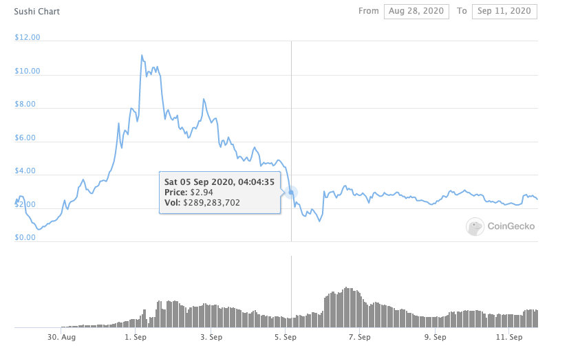 2/ "Chef Nomi cashed out in early September ... sending the coin’s price down by almost 80%. That triggered a dip across the estimated $15 billion DeFi token sector."Chef cashed out at 5 AM PT 9/5, sending the price down to $1.20 at the bottom. Not 80%.