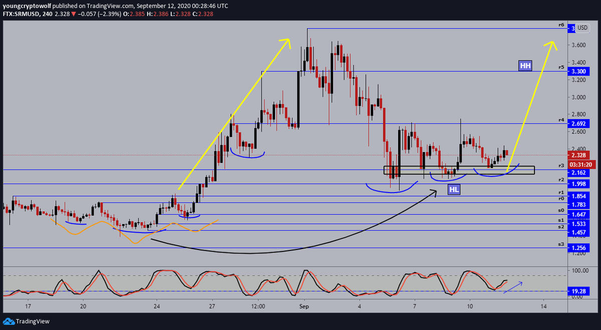 66.)  #Serum  #SRM  $SRM- 4hour: price action starting to form som beautiful structure, momentum in favor of the bulls. strapping in, looking for a breakout...........