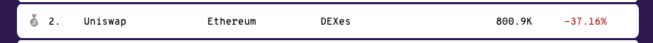 5/ "The amount of user money locked in DeFi apps is down nearly 20% since the beginning of the month, but still stands at $7.8 billion, according to DeFi Pulse." Yeah, because the price of ETH is down and because  @defipulse hasn't added SushiSwap, which is where the funds went!