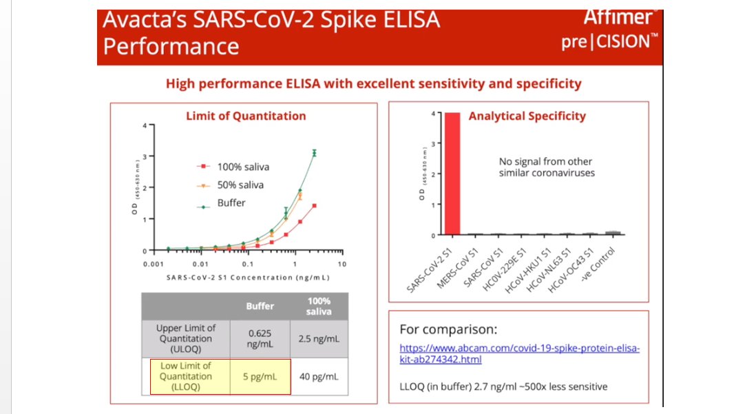  #AVCTSino Bio have also created an ELISA Antigen Test which yielded very sensitive results only 1.43pg/ml more sensitive than the  @Avacta ELISA ResultsThis is in the minuscule concentrations we are talking 1,000,000,000,000(a trillionth of a gram) https://www.sinobiologicalcdn.com/reagent/KIT40592.pdf