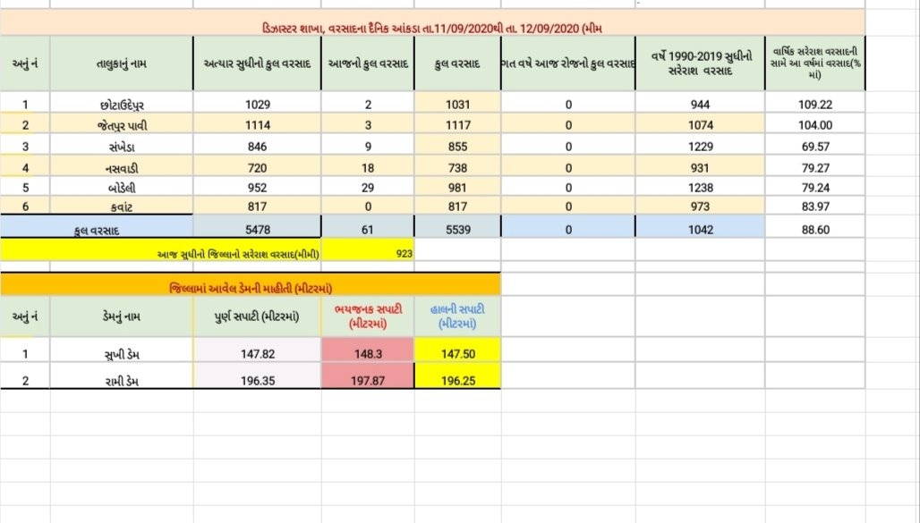 MamDisasterCu's tweet photo. #MonsoonUpdate
@pkumarias 
@collectorcu 
@SDMChhotaudepur 
@sdmbodeli https://t.co/kd52vAkvW0