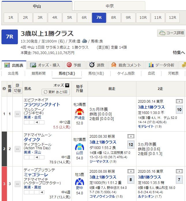 さっちゃー On Twitter 先日の ゆっふるーむ で話に上がった ダイフク 号が今日の中山７rに出走ですウマの顔 近走ふるわなくて人気が落ちてるけど がんばれぇ 寺嶋由芙 ゆっふぃー だいふく