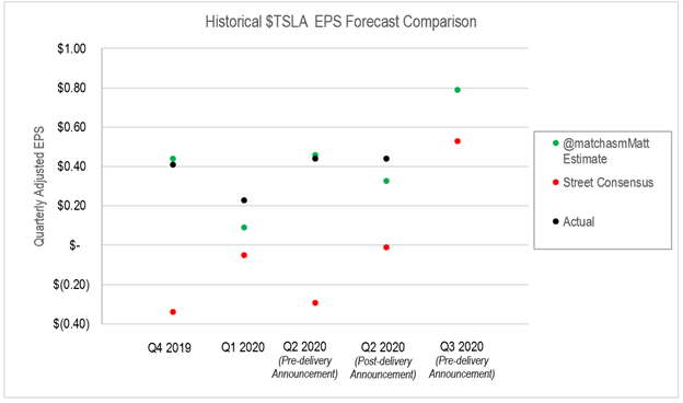 The chart below compares my own historical estimates (in green) with Wall Street consensus estimates (in red). Tesla’s actual reported figures are shown in black. I’m sure if we did the same exercise with other competent Tesla twitter bulls, we’d see similar results.