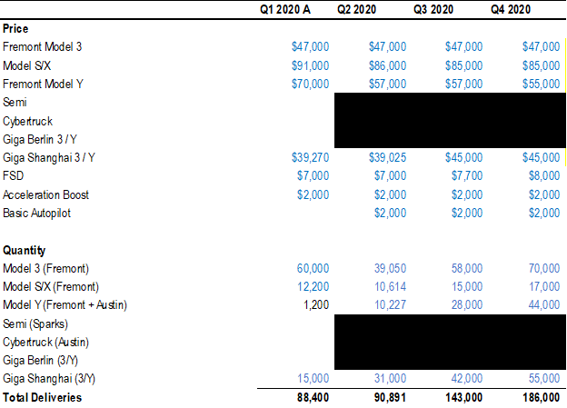 Starting with the build-up, I am estimating 143,000 vehicles. The average selling prices exclude FSD, as I prefer to strip those revenues out and evaluate them separately. For the full year, I’m estimating 508K deliveries.