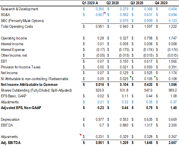 Backing out the other expenses, the result is that Tesla will quadruple Net Income in Q3 to $420M, or $0.79 of Adjusted EPS. I promise I did not fudge the numbers to get a $420M NI number (ok maybe I rounded down $3M) - that number just seems to be core to the company somehow.
