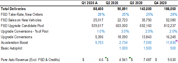 Based on the information above and accounting for some level of upgrades from existing owners, I estimate that 2% of the fleet of “Upgrade Candidates” will result in FSD sales in Q3. This results in 13.8K upgrades, compared to 35.8K FSD sales on new vehicle purchases.