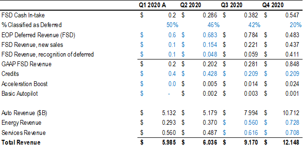 I’m assuming a resumption of growth in Energy & Services revenue, for a total top-line figure of $9.2B.