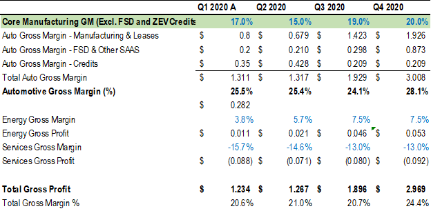 I presume Energy and Services margins will improve modestly in Q3, bringing total Gross Profit to $1.9B