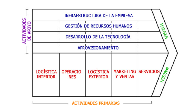 adrianadj199's tweet photo. La #cadenadevalor es un tema que nos habla sobre cómo las empresas realizan estudios acerca de sus actividades internas teniendo como fin el identificar cuales son las que generan un valor a los bienes y servicios, ya que hay actividades de soporte y primarias. @EAreyzaga https://t.co/XsMuuz1UIY