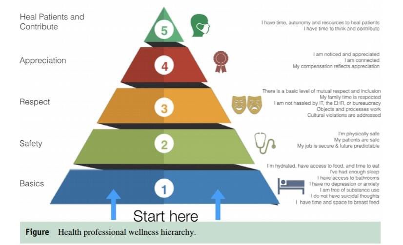 Heard this amazing lecture on burnout today. Wellness hierarchy seemed like a really effective way to tackle it on a system level. Hope to incorporate some of it at <a href="/UKHospitalists/">UK Hospitalists</a>.