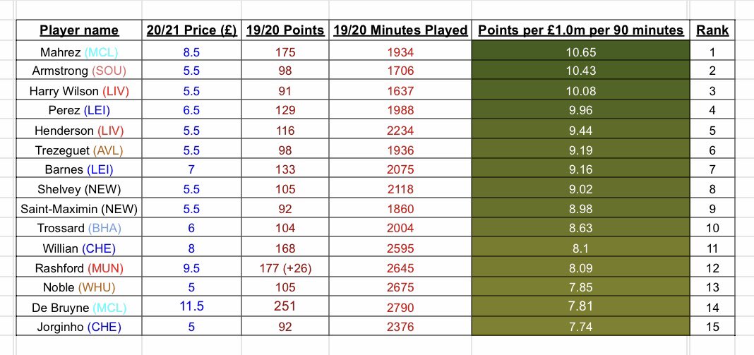 BEST VALUE PLAYERS PER 90 MINUTES FOR EACH POSITION THREADThis shows how efficient players are per 90 minutes in relation to their priceIt uses price, points & minutes played to create an index for each position Enjoy! #FPL  #FPLCommunityMidfielders 1-15:-