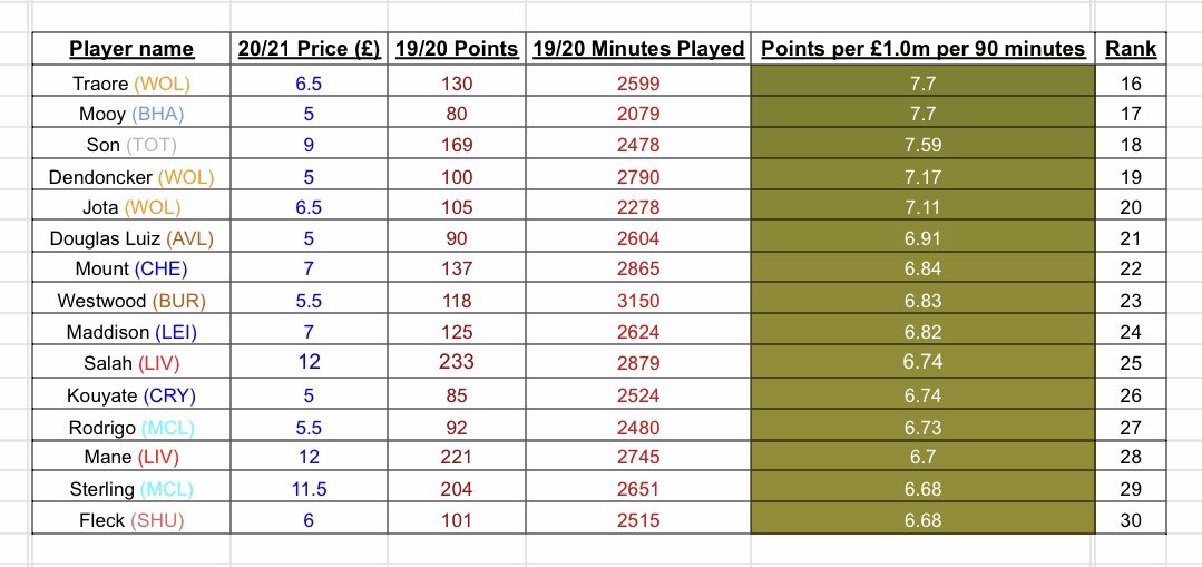  #FPL  #FPLCommunity  #FantasyPLMidfielders 16-30:-