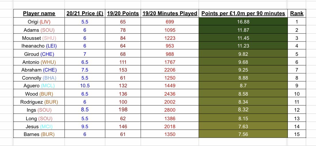  #FPL  #FPLCommunity  #FantasyPLForwards 1-15:-*I understand that Origi has a lot less minutes than the other forwards. I do not recommend him as an FPL asset due to his lack of game time. But this index does prove he is clinical and one to watch for the future.