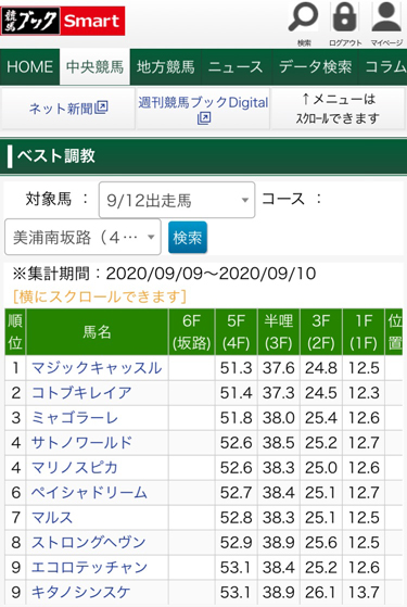 競馬ブックネットshop Al Twitter 中山2r 3着 キタノシンスケ 11番人気 競馬ブックsmart等で見ることが出来る ベスト調教 9 12出走馬 美浦南坂路 でベスト10に入っていました 競馬ブック当日版にも掲載 競馬ブックsmart T Co Mfjxpuwnqh