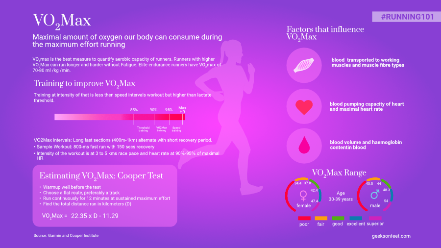 geeksonfeet's tweet photo. VO2Max is an excellent indicator of aerobic fitness. Check out our infographic on VO2Max.
https://t.co/9WhF7IbOAe
@aditipandya29 @FastandUp_India #infographic #geeksonfeet #cadence #running #marathon #marathontraining #running101 https://t.co/IvGWXqmPYD