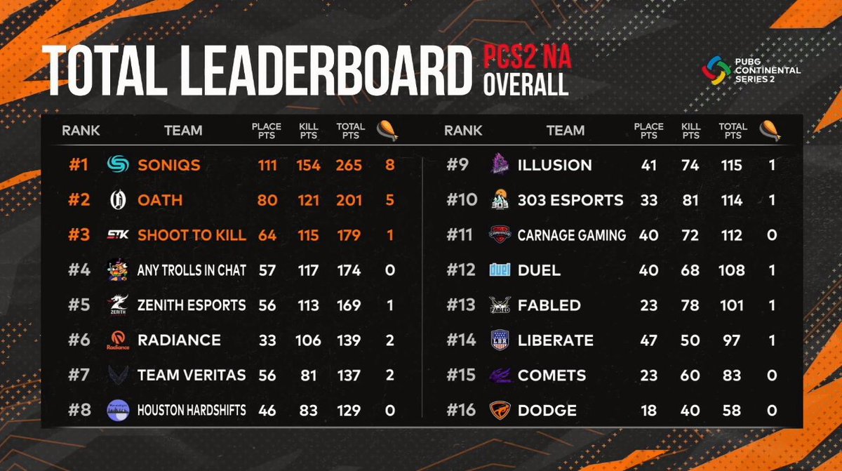 Soniqs pubg team фото 38