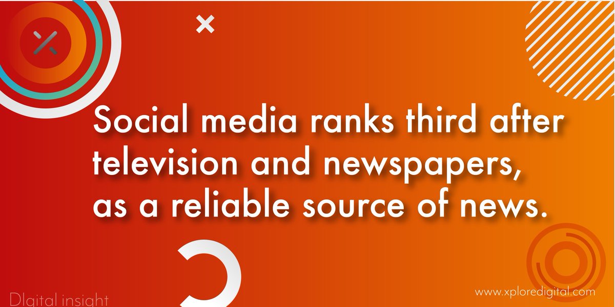 xploredigital's tweet photo. #Socialmedia ranks third after #television and #newspapers, as a #reliable #source of #news.
#digitalmarketing #marketing #seo #quotes #social #media #business #growthhacking #success #xploredigital #quote #relationships #links https://t.co/heC2PK88JQ
