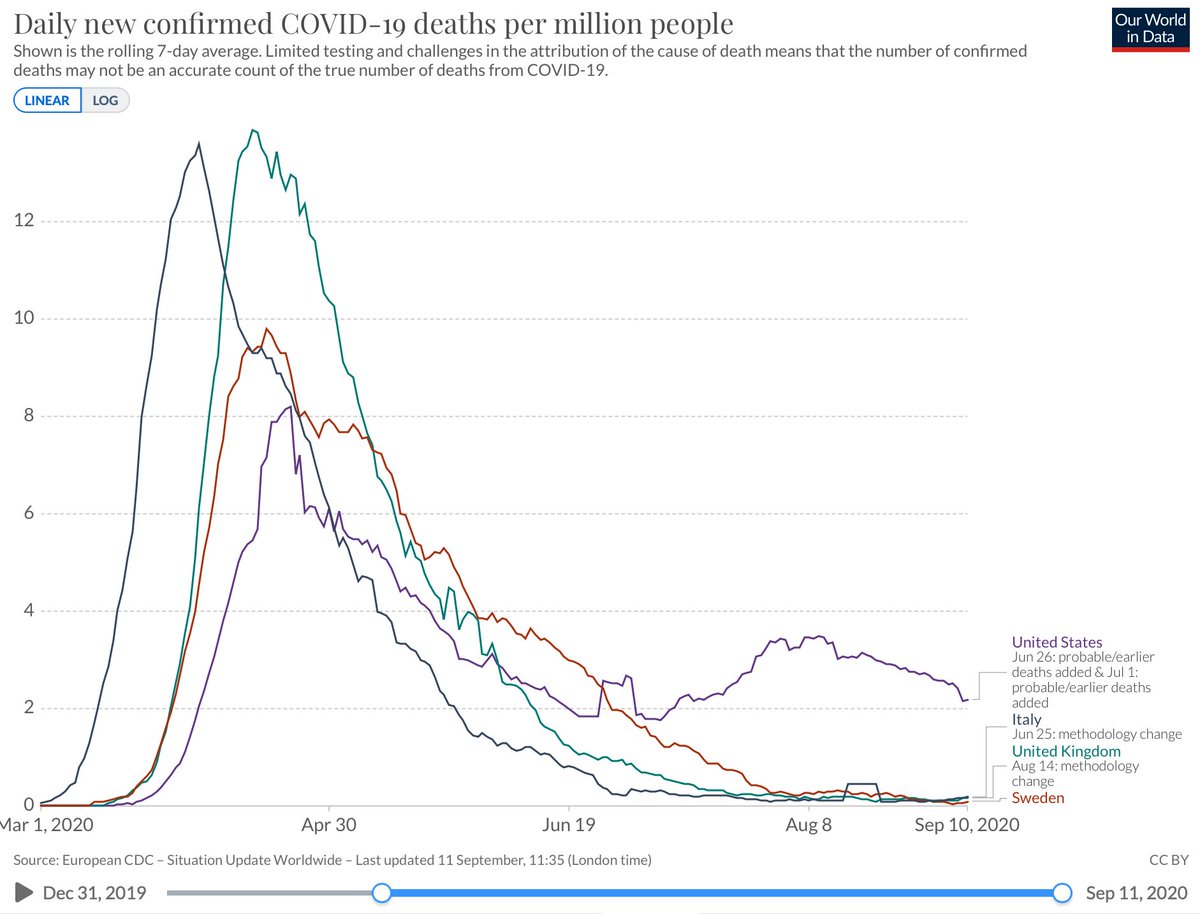 6/9 Deaths matter most. US will hit 200,000 deaths and world 1 million reported deaths in next few weeks. Germany has had less than one fifth US death rate, Canada less than half. Tens of thousands didn’t need to die from Covid. We don’t want to be #1 in death, but see below.