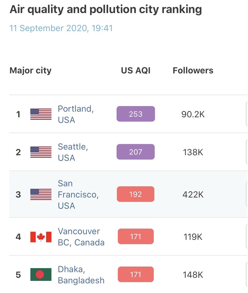 Abner4Action's tweet photo. Portland, Oregon has a crazy high rating on the air quality index at 253. It has the highest rating of any major city in world. #OregonIsBurning #OregonWildfires2020 #OregonFires2020 #OregonOnFire https://t.co/RIFVHOhsh0