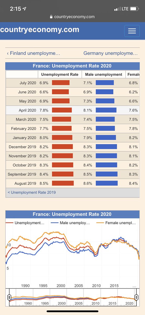 DylanMAshley's tweet photo. I’m impressed by the French economic relief plan. I was skeptical at first until I read all of the details and understood it more. They have decreased the unemployment rate tremendously. https://t.co/UIQLLqOOFI