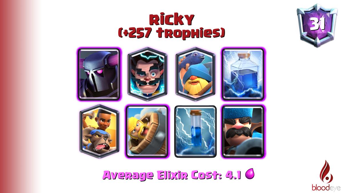 Top ladder 31 ricky (tag: #JURLCUU) has pushed 257 trophies [P.E.K.K.A,Electro Wizard,Fisherman,Lightning,Ram Rider,Barbarian Barrel,Zap,Hunter] <a href="/RiickyCR/">Ricky CR 🐗👨🏿🔨</a>

Deck (71.0% win rate): link.clashroyale.com/deck/en?deck=2…