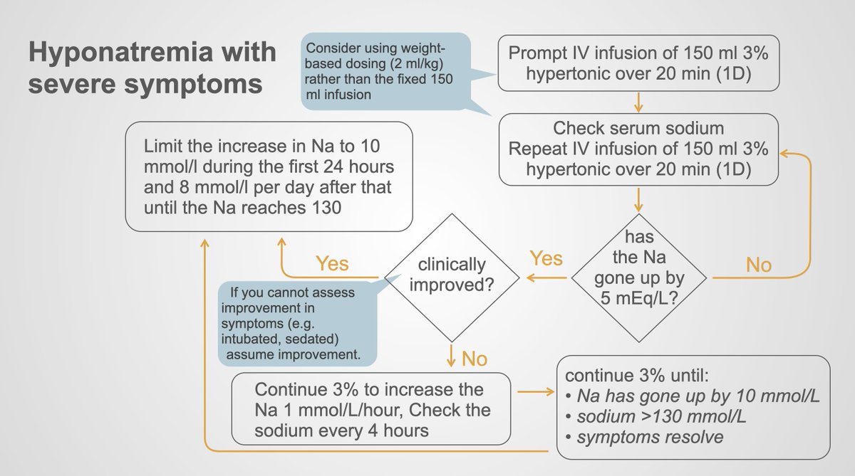 4/ The goal of acute mgmt is to raise the Na by 5 or stop the symptoms, which ever is quicker. If you have raised the Na by 5 and they are still seizing, then it is probably not the low Na causing the seizure and you need to  deeper. Algorithm from  https://eje.bioscientifica.com/view/journals/eje/170/3/G1.xml