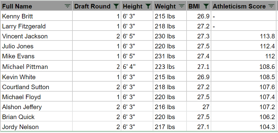 Michael Pittman's comp list is absolute Keep in mind this is more an indication of role and ceiling than quality... But if Pittman hit's it will be His closest comp from a draft capital/size/athleticism stand point is Kevin White. Dont read too much into that. lol