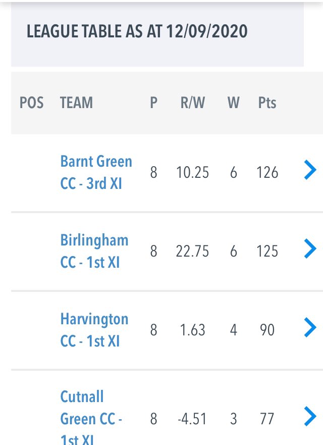 No margin for error today as we head to Cutnall Green for our penultimate group fixture. Nothing less than a win needed to keep the pressure on leaders <a href="/BarntGreenCC/">Barnt Green CC</a>