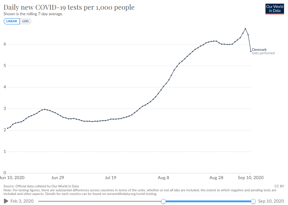 Take the example of Denmark: Over the past three months, we see that the number of tests has increased (as they say they have).But when we look at the 'rate', we see that this too has gone up (although it has fluctuated).We were at 0.3% , now we are at 0.6%.