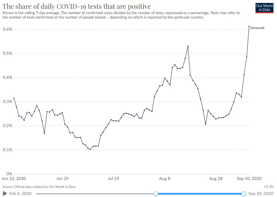 Take the example of Denmark: Over the past three months, we see that the number of tests has increased (as they say they have).But when we look at the 'rate', we see that this too has gone up (although it has fluctuated).We were at 0.3% , now we are at 0.6%.