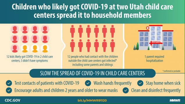 (1/12) Study of  #SARSCoV2 transmission by children. 12 children infected in childcare transmitted the virus to at least 12 of 46 (26%) contacts at home or in the community. One parent was hospitalised. Transmission by 2 of 3 asymptomatic children was seen. https://www.cdc.gov/mmwr/volumes/69/wr/mm6937e3.htm?s_cid=mm6937e3_w