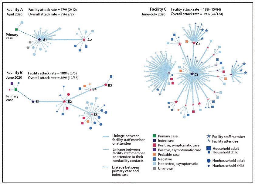 (5/12) The number of confirmed or probable  #COVID19 cases in contacts linked to the facility was as follows:A: 0 cases / 25 contacts (0%)B: 7 cases / 28 contacts (25%)C: 9 cases / 109 contacts (8%)