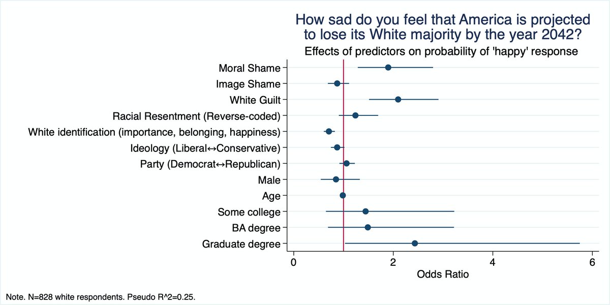 1/n White moral shame and white guilt (having a graduate also appears to have strong effects but the estimate is more uncertain) are two of the best predictors (in my dataset) of reporting feeling 'happy' about the projected loss of America's white majority.