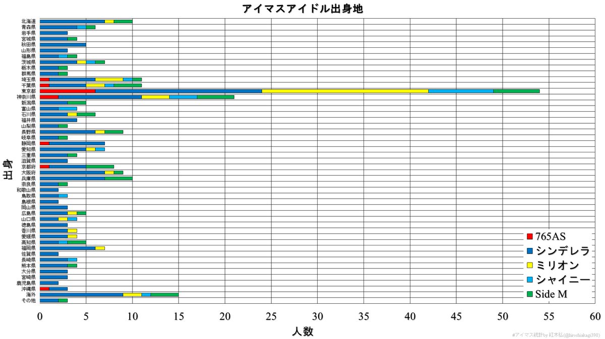 紅木 弘 統計屋 自称 アイマス統計 765asの天海春香およびシャニマスの市川雛菜を誤って東京都とカウントしておりました 正しくは共に神奈川県です 修正したものを改めてtlいたします ご指摘いただきありがとうございました また 重ね重ね大変失礼