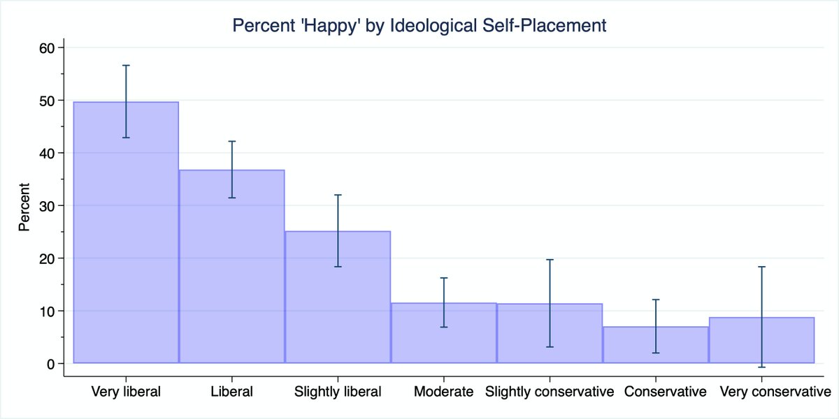 4/n 'Happiness' responses by ideology