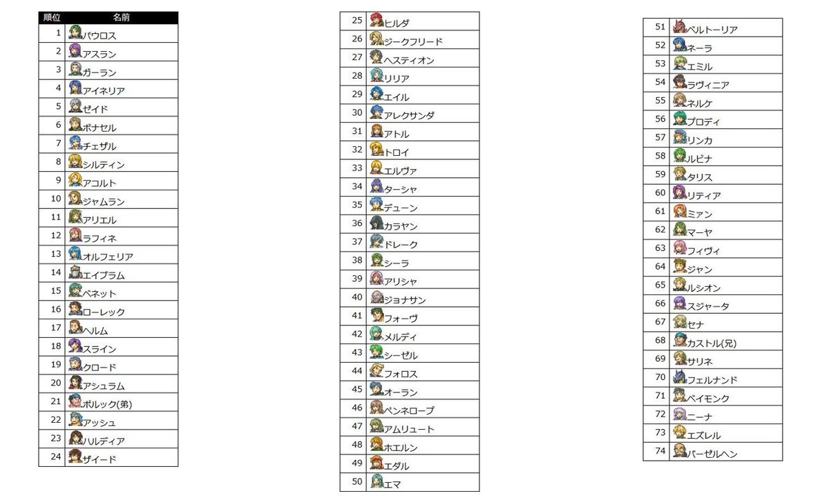 追憶 ヴェスタリアサーガ 外伝 キャラソート T Co Pedw1izoiw 上司にしたいランキングやってみた パウロスさんとアスラン隊長の下につきたい
