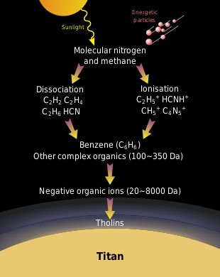 7/ The energy would also rework the chemistry of these ices. It would create tholins — complicated chain and cyclic molecules, the building blocks of life. Of course the hamburger started out as organic matter, but a fraction would become organic matter again. Chemistry happens!