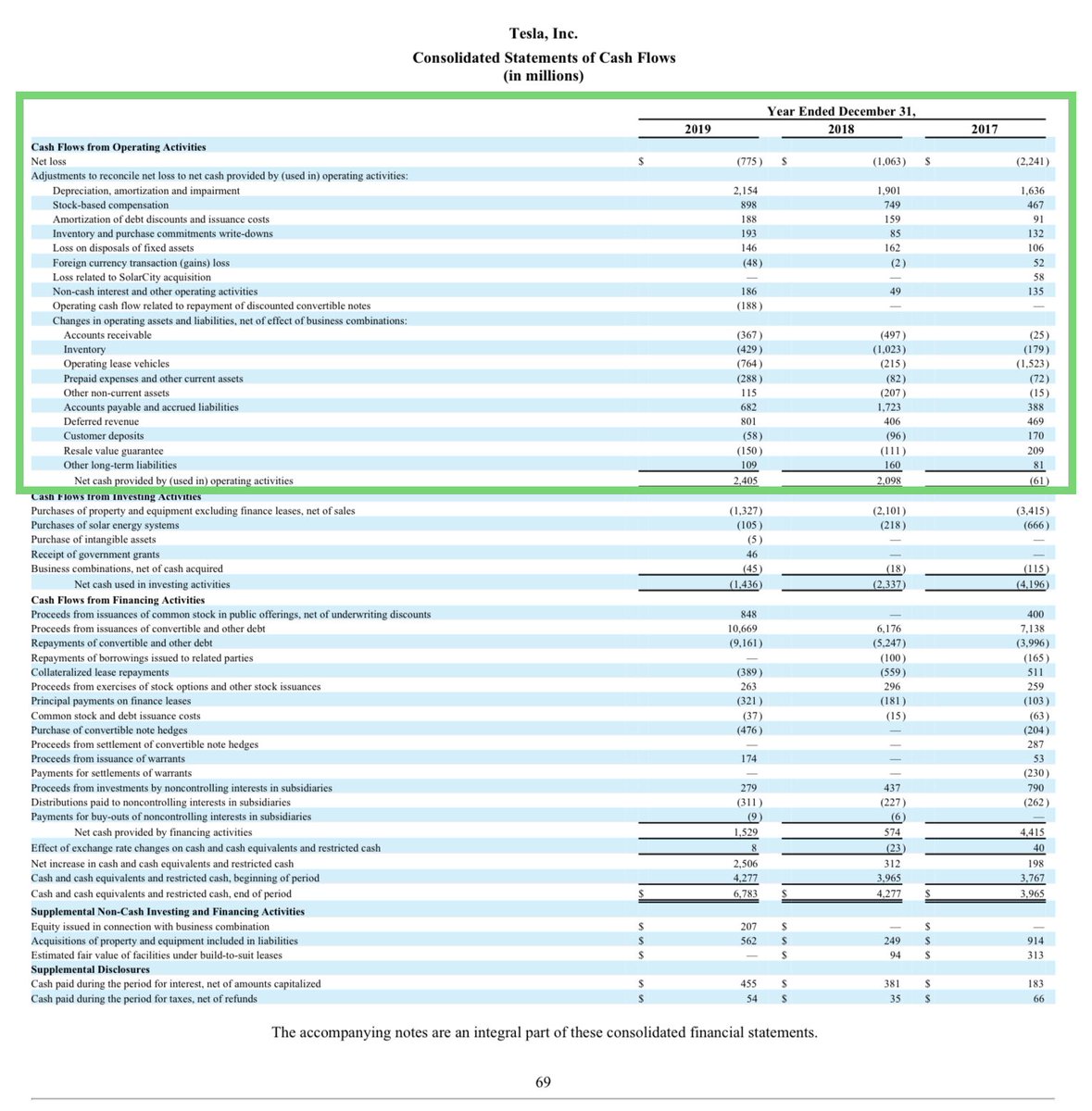 jpr007 on twitter tesla consolidated statements of cash flows 2017 2019 from annual report 10 k https t co 3nzsho0fz6 unqualified opinion audit example closing entry for retained earnings jpr007 on twitter tesla consolidated statements of cash flows 2017 2019 from annual report 10 k https t co 3nzsho0fz6 unqualified opinion audit example closing entry for retained earnings