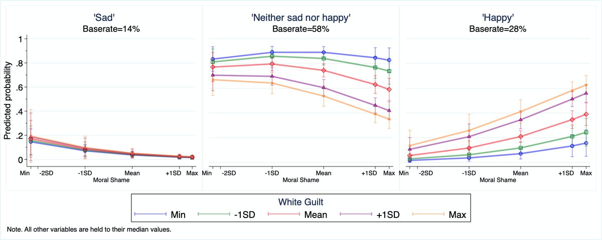 5/n The effects of shame and guilt in my sample mostly bring people away from the 'neither sad nor happy' category and into the 'happy' category.