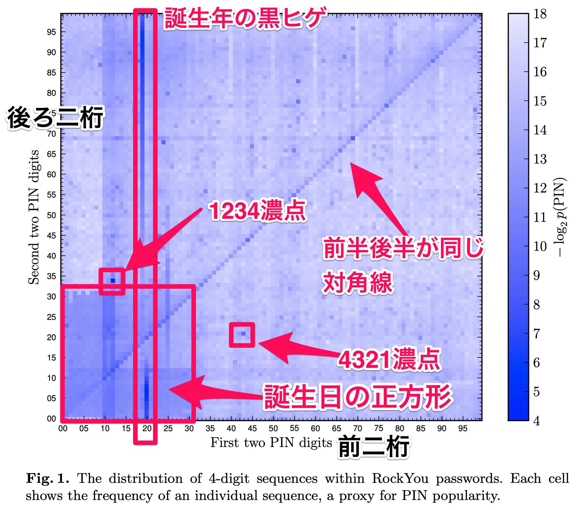速銀まぐね On Twitter 流出した4桁パスワードの前二桁を横軸 後二桁を縦軸にした図でちょっと解説書き込み 色が濃いところほどパスワードである確率が指数関数的に高い ぱっと見だけで 誕生日の正方形 西暦年の黒ヒゲ 繰り返し対角線 1234濃点 4321濃