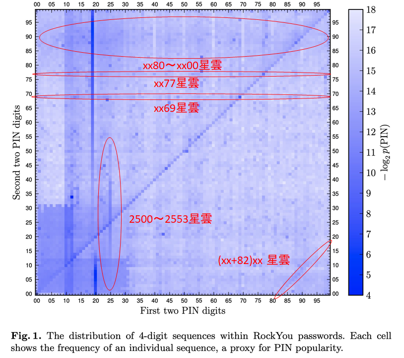 ドコモ口座 4ケタパスワードの分布と傾向 Togetter